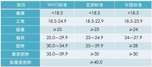 最新体重分级，理解并重视体重管理的重要性