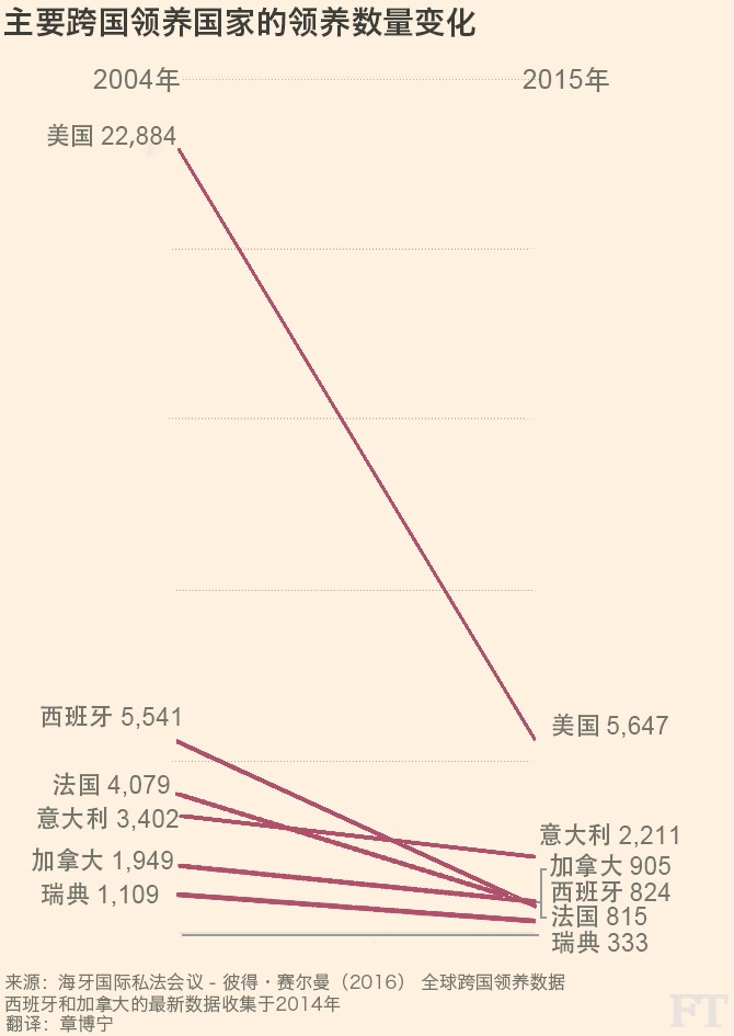 美国收养最新趋势与影响分析