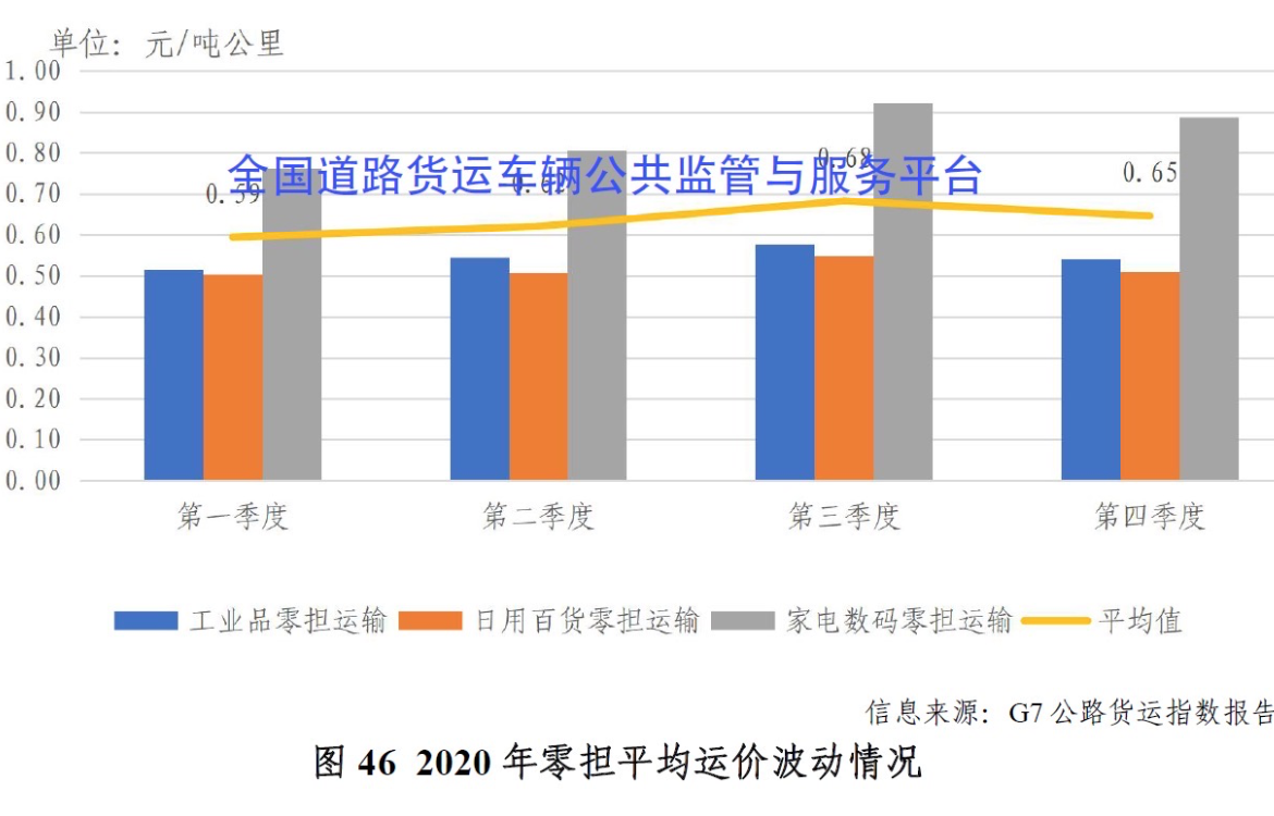 最新运输情况分析